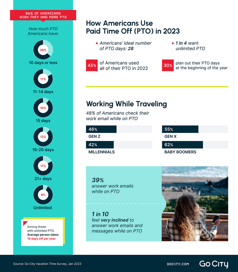 americans-paid-time-off-pto-and-travel-plans-2023-data-go-city